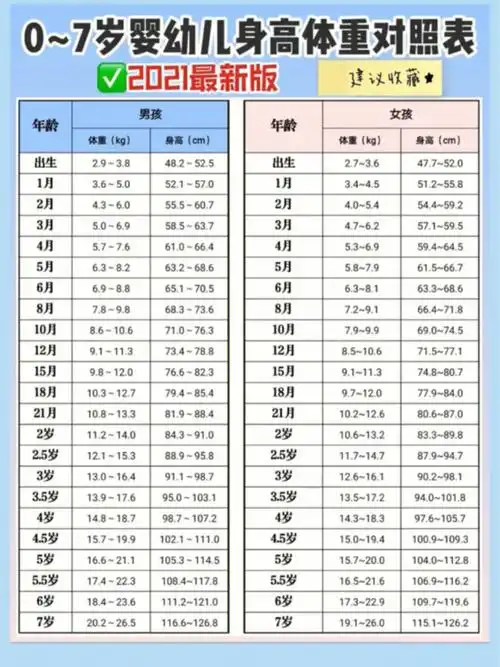 参考《中国七岁以下儿童生长发育参照标准》你家宝宝达标不