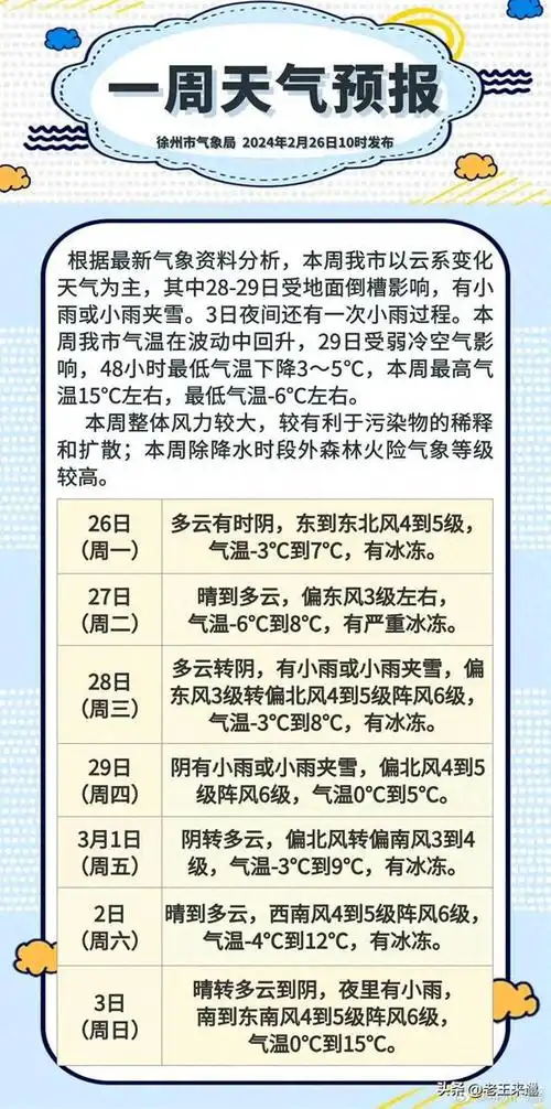 徐州一周天气预报出炉!本周最高气温15℃,最低-6