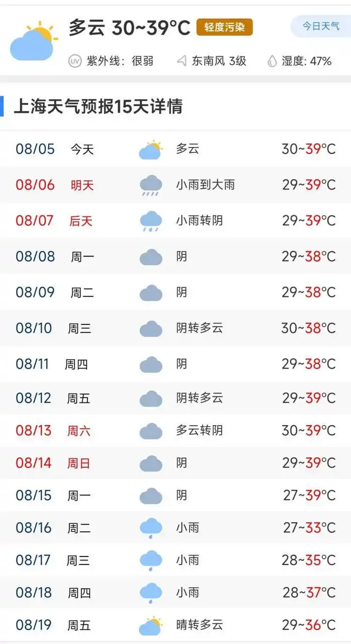 上海未来15天天气预报,基本上都是高温天