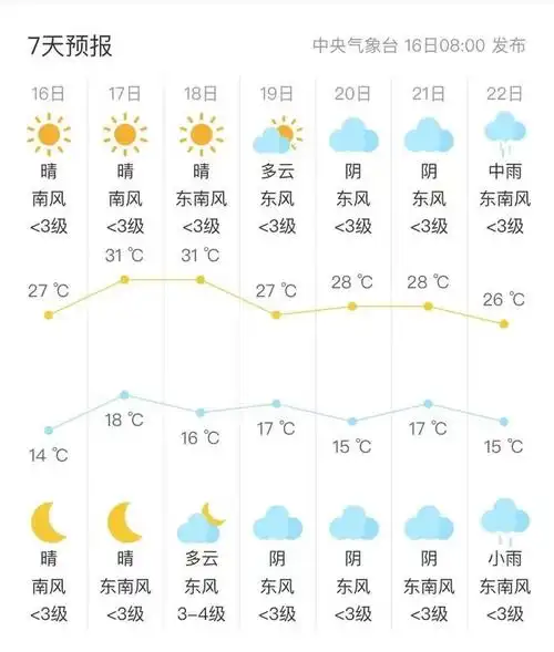 5月16日8时至5月22日20时具体预报如下↓仪征市天气将出现35℃高温