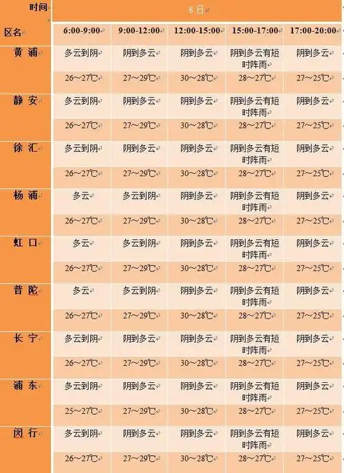 上海各区,各时间段天气预报出炉!今日最高温30℃ 局地有雨