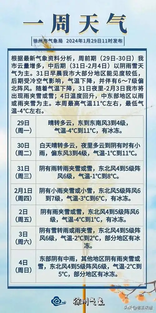 徐州一周天气预报出炉!最高气温11℃,最低-4